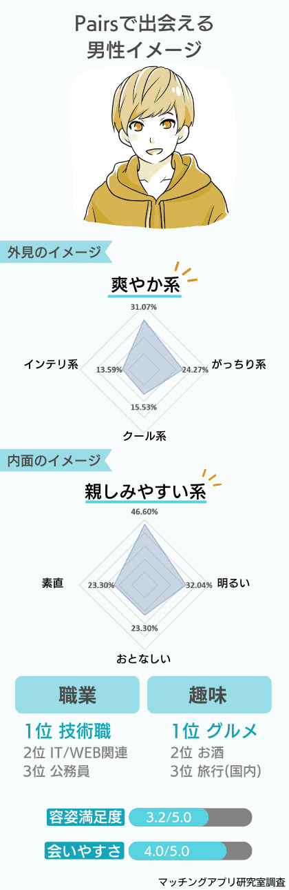 Pairsで出会える男性のイメージ