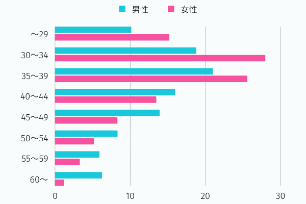 サンマリエの年齢層のデータ