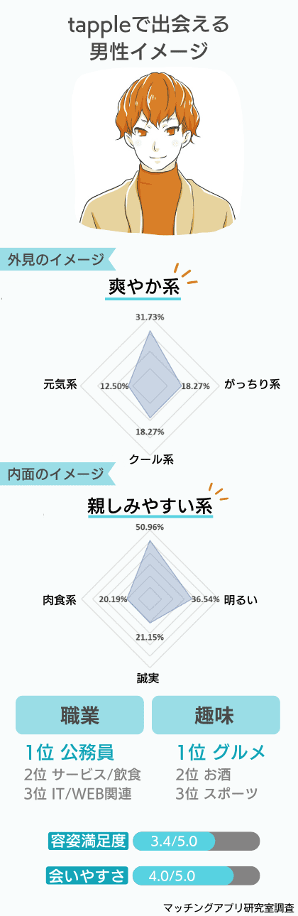 tappleで出会える男性のイメージ