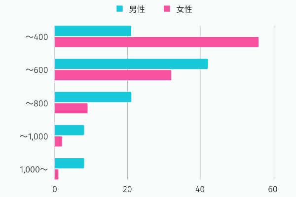 サンマリエ会員の年収データ