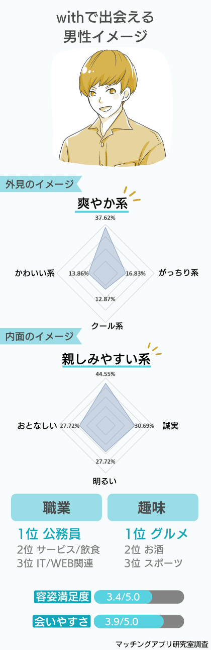 withで出会える男性のイメージ