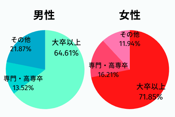 サンマリエの学歴データ