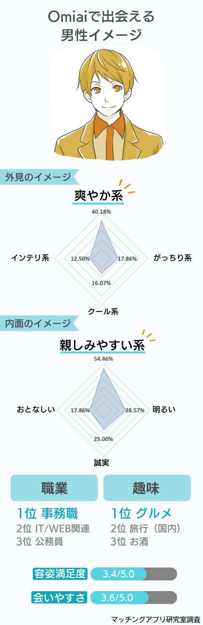 Omiaiで出会える男性のイメージ