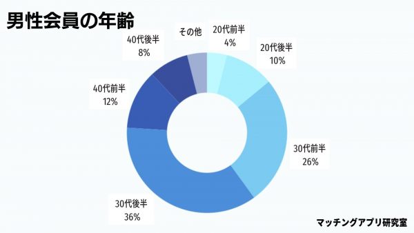 バチェラーデートの男性会員の年齢