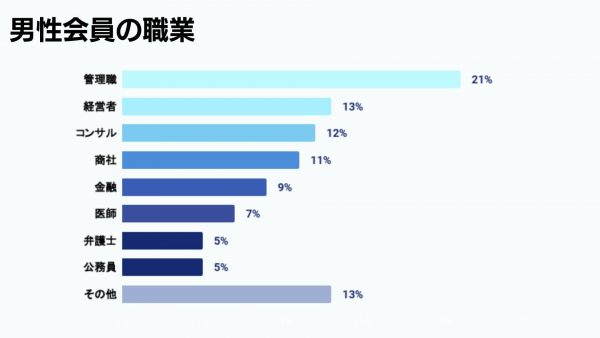 バチェラーデートの男性会員の職業