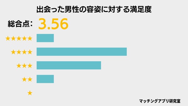 バチェラーデートの男性の容姿に対する満足度