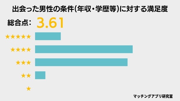 バチェラーデートの男性会員の条件満足度