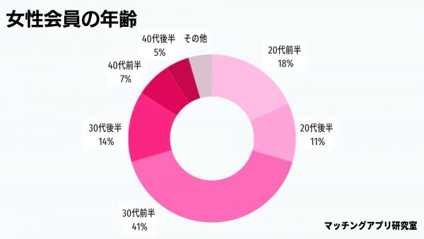 バチェラーデートの女性会員の年齢