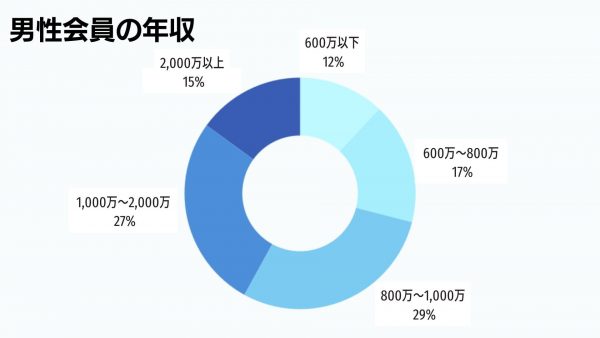 バチェラーデートの男性会員の年収