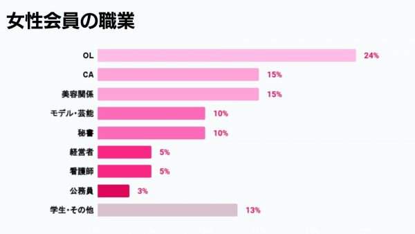 バチェラーデートの女性会員の職業