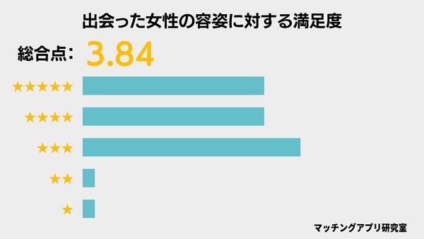 バチェラーデートの女性の容姿に対する満足度