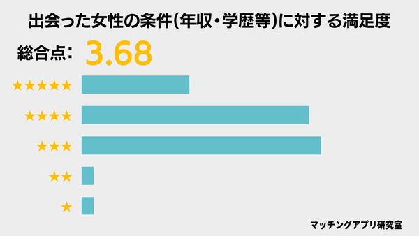 バチェラーデートの女性の条件に対する満足度