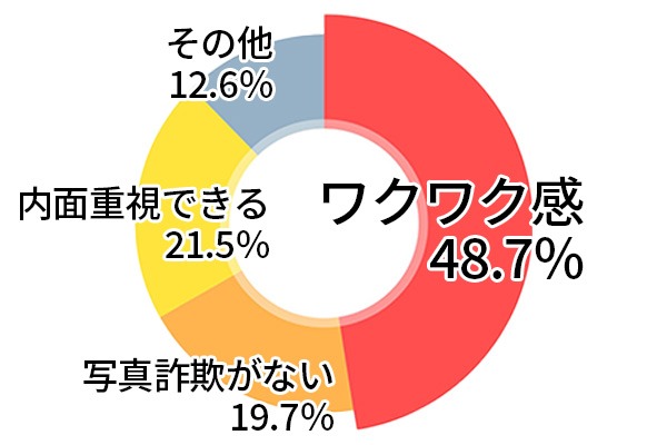 事前に顔写真がないメリットバチェラーデート