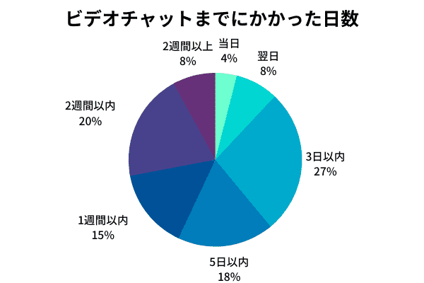 Knewでビデオデートまで繋がった期間