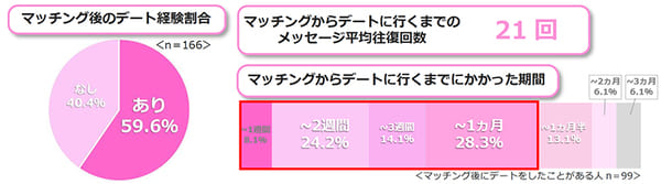 ゼクシィ縁結びの利用実態調査