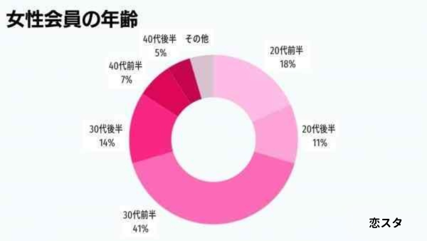 バチェラーデートの女性会員の年齢