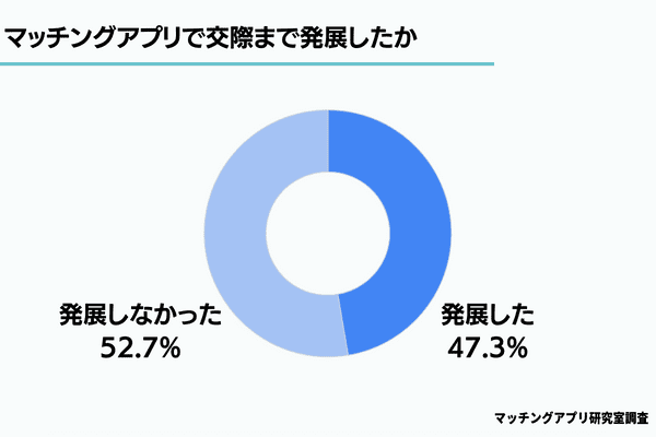 マッチングアプリで実際に付き合った割合