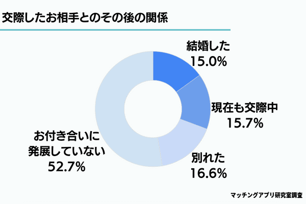 マッチングアプリで実際に結婚した割合