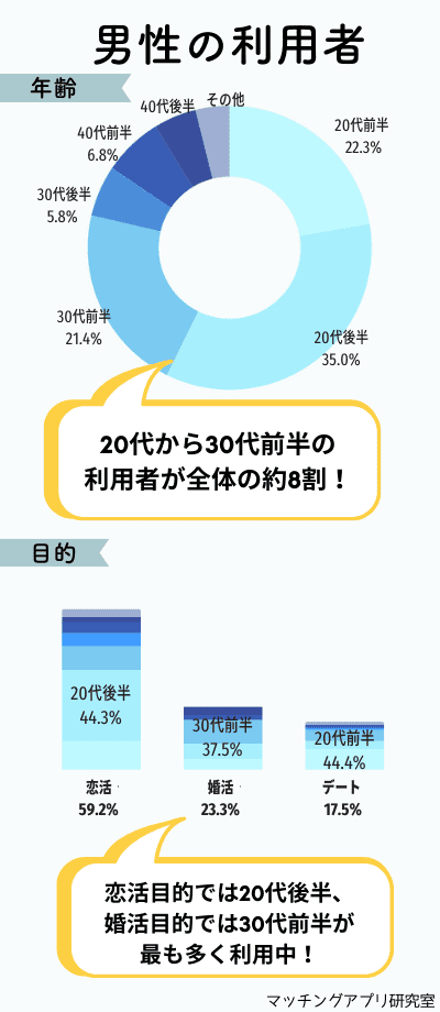 ペアーズ男性会員の利用実態