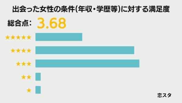 バチェラーデートの女性の条件に対する満足度