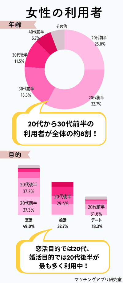 Pairs女性会員の利用実態