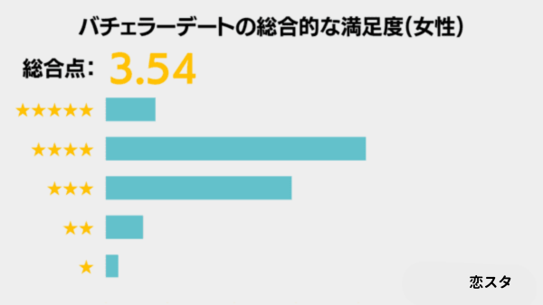 バチェラーデートの女性の総合評価