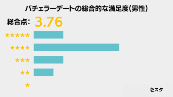 バチェラーデートの男性の総合的な満足度