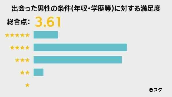 バチェラーデートの男性会員の条件満足度