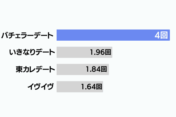 審査制マッチングアプリの月間平均デート回数