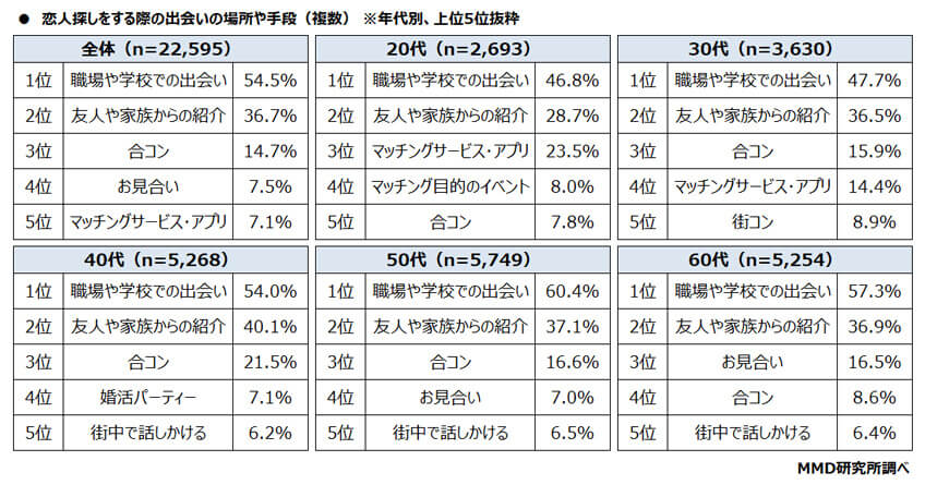 マッチングアプリを利用したことがある20代の割合