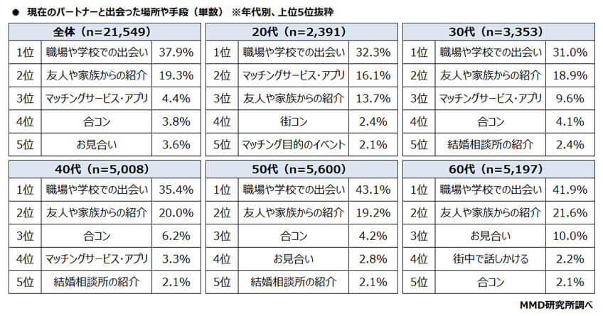 マッチングアプリでバートナーと出会った20代の割合