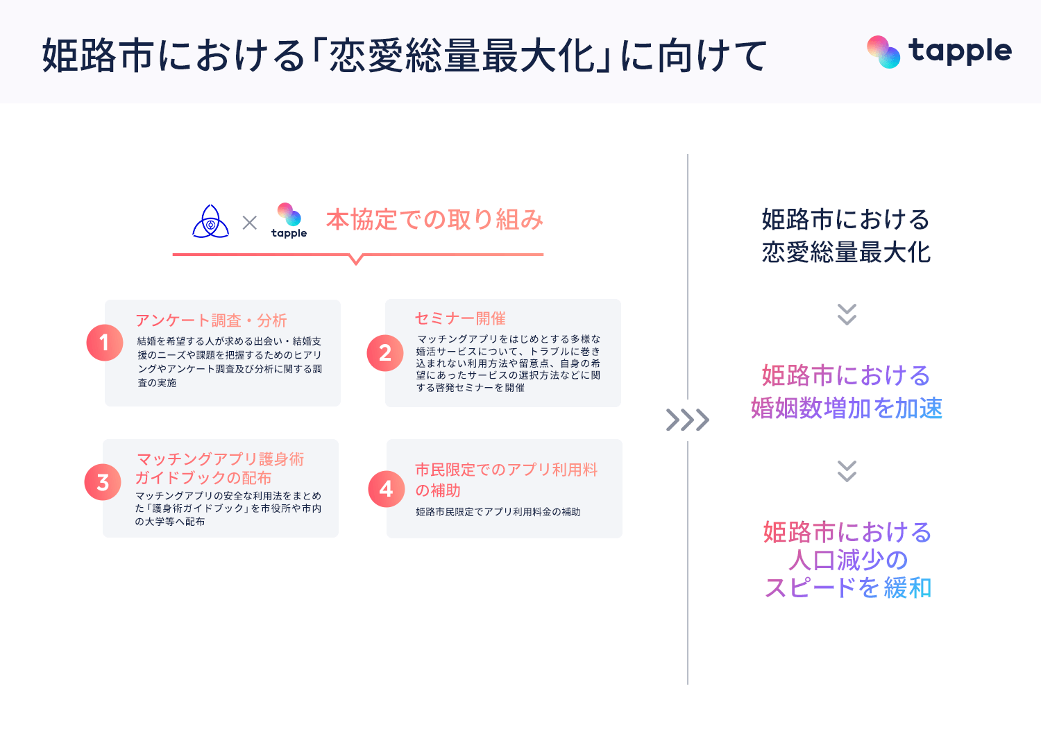 tapple協定での取り組み