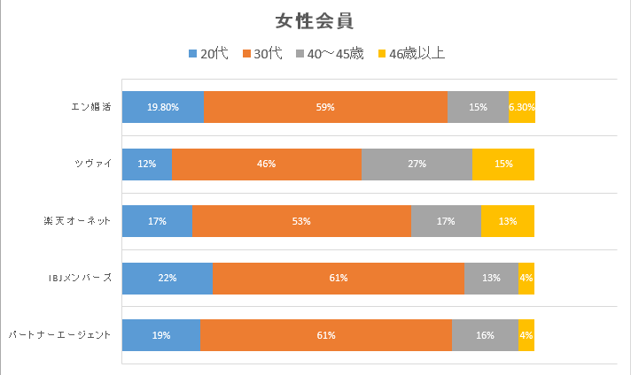 女性の結婚相談所利用率