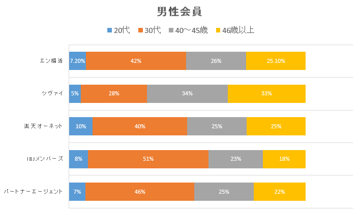 男性の結婚相談所利用率