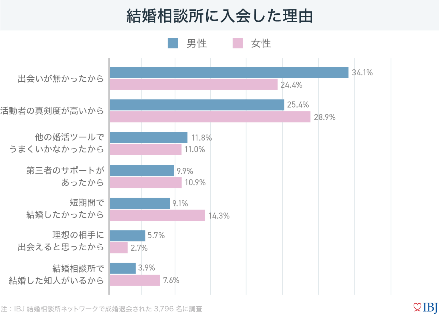 結婚への真剣度が高い人しか登録していない