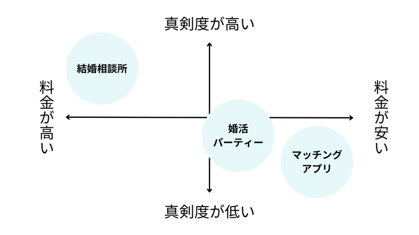 婚活サービスのポジショニングマップ