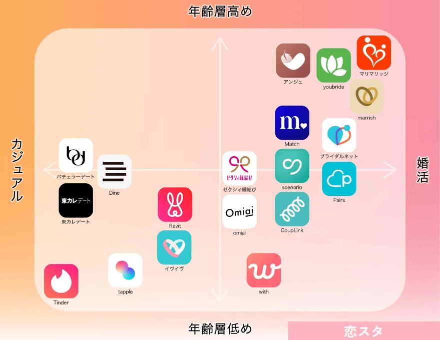 マッチングアプリのポジショニングマップ
